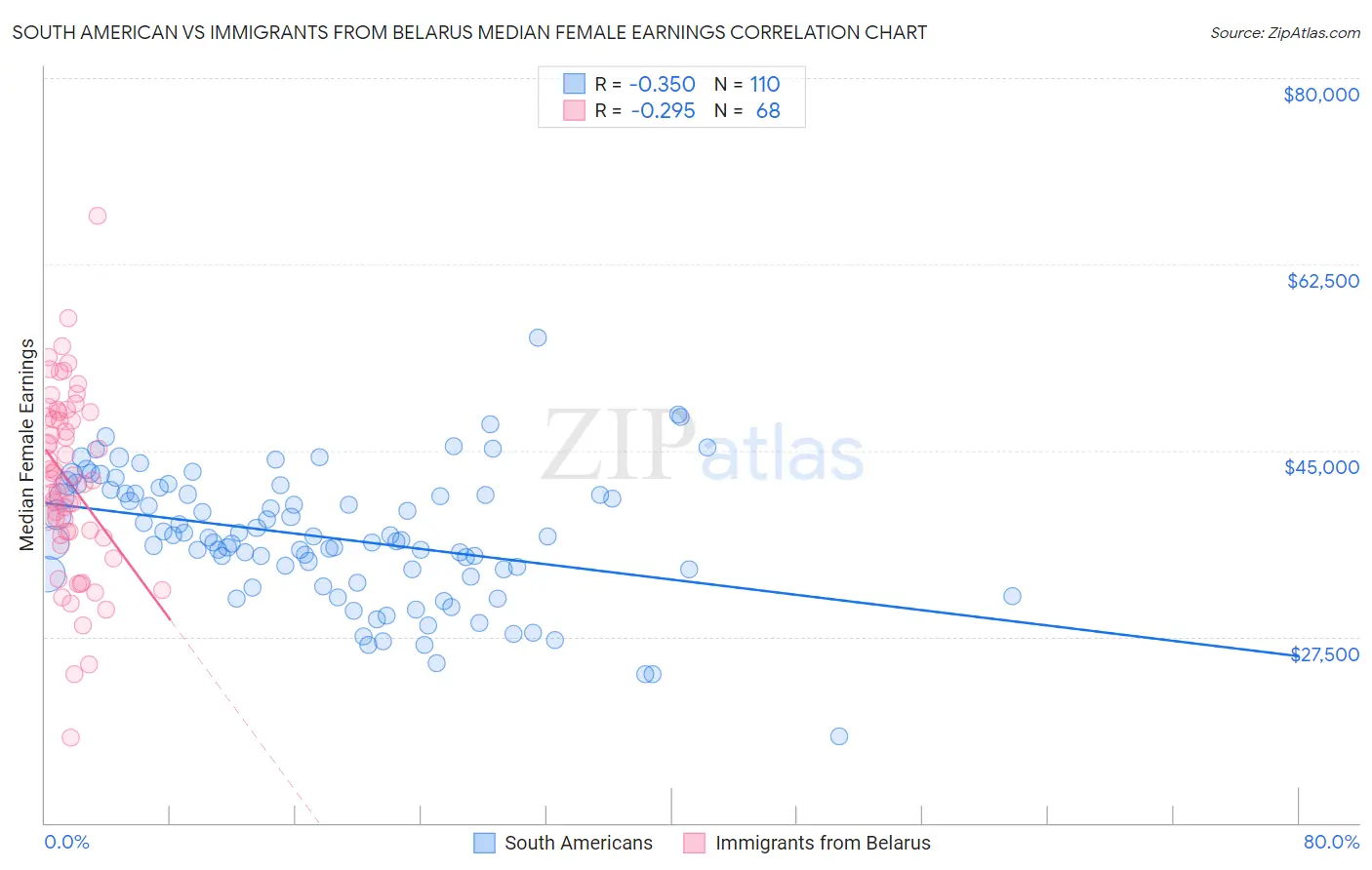 South American vs Immigrants from Belarus Median Female Earnings