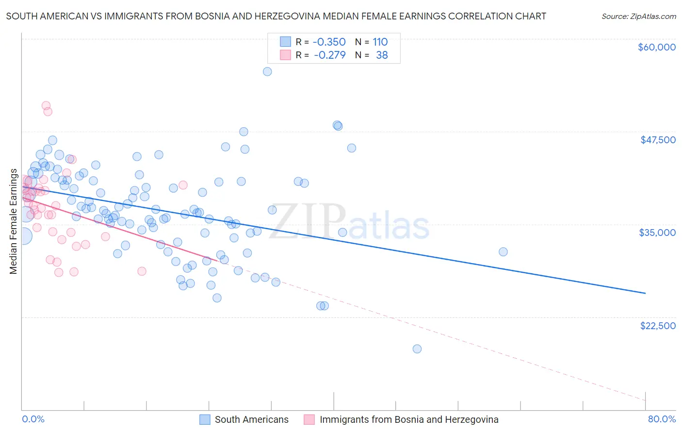 South American vs Immigrants from Bosnia and Herzegovina Median Female Earnings