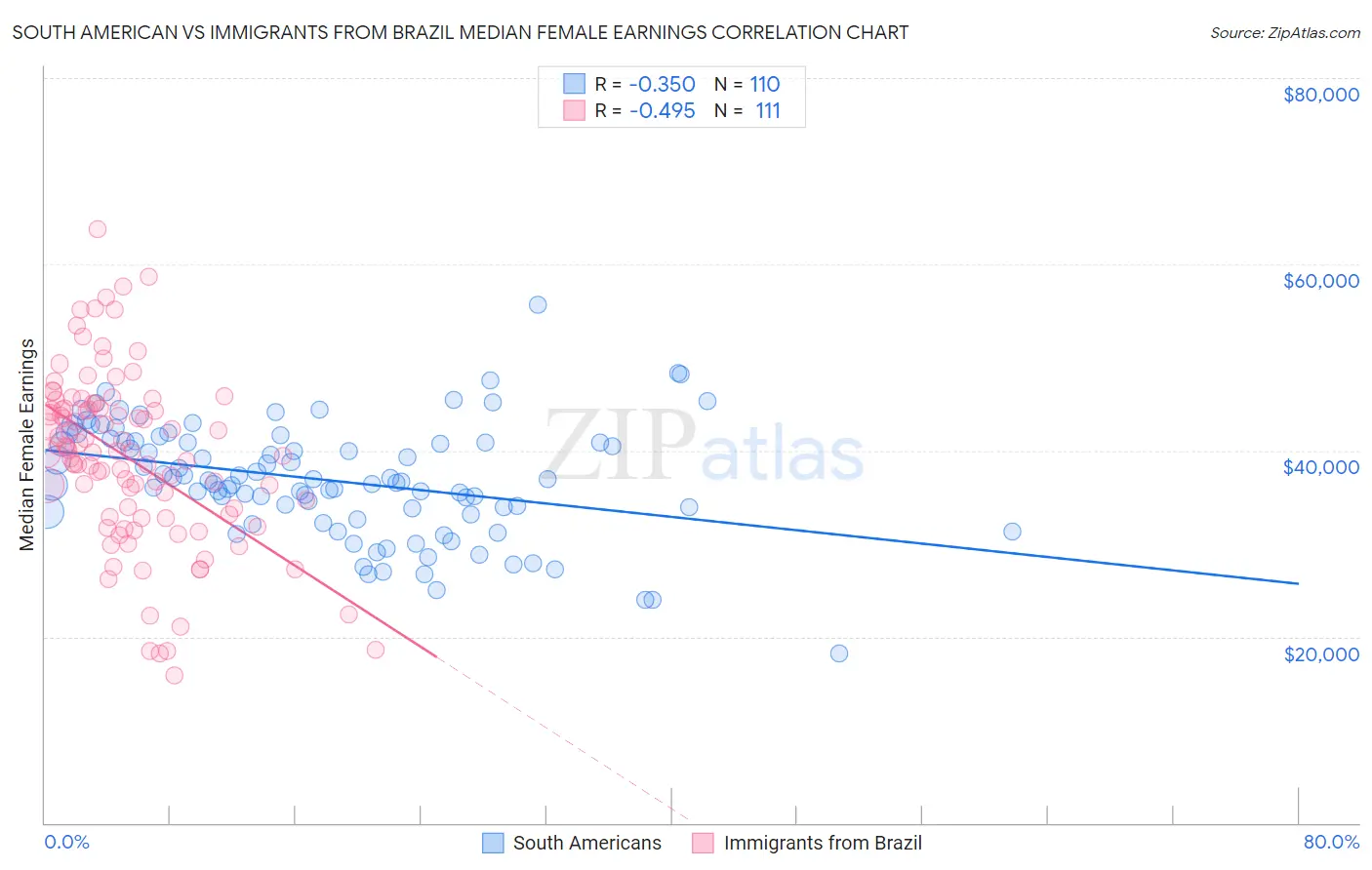 South American vs Immigrants from Brazil Median Female Earnings
