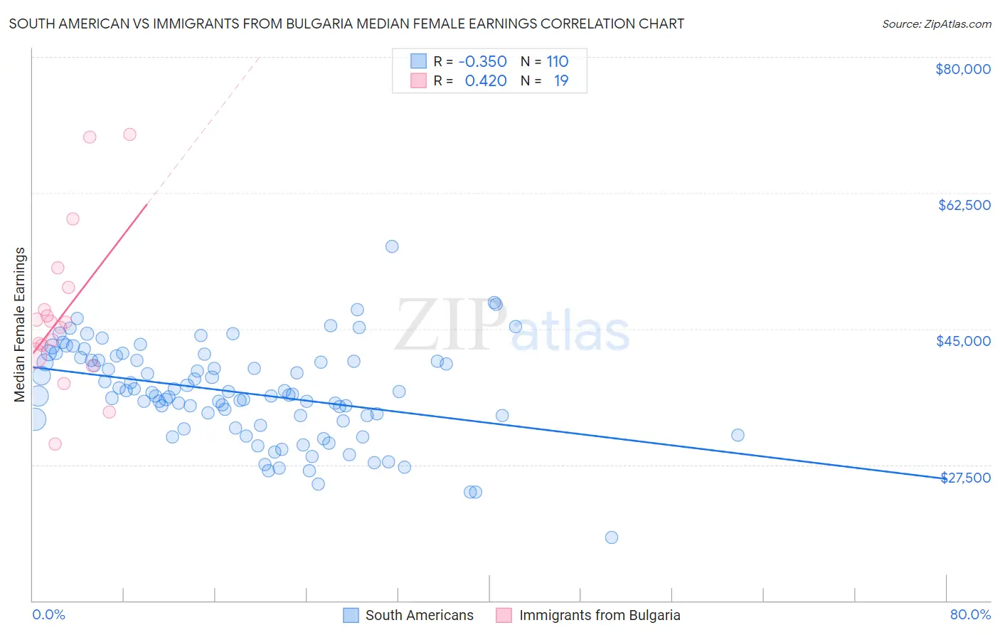 South American vs Immigrants from Bulgaria Median Female Earnings