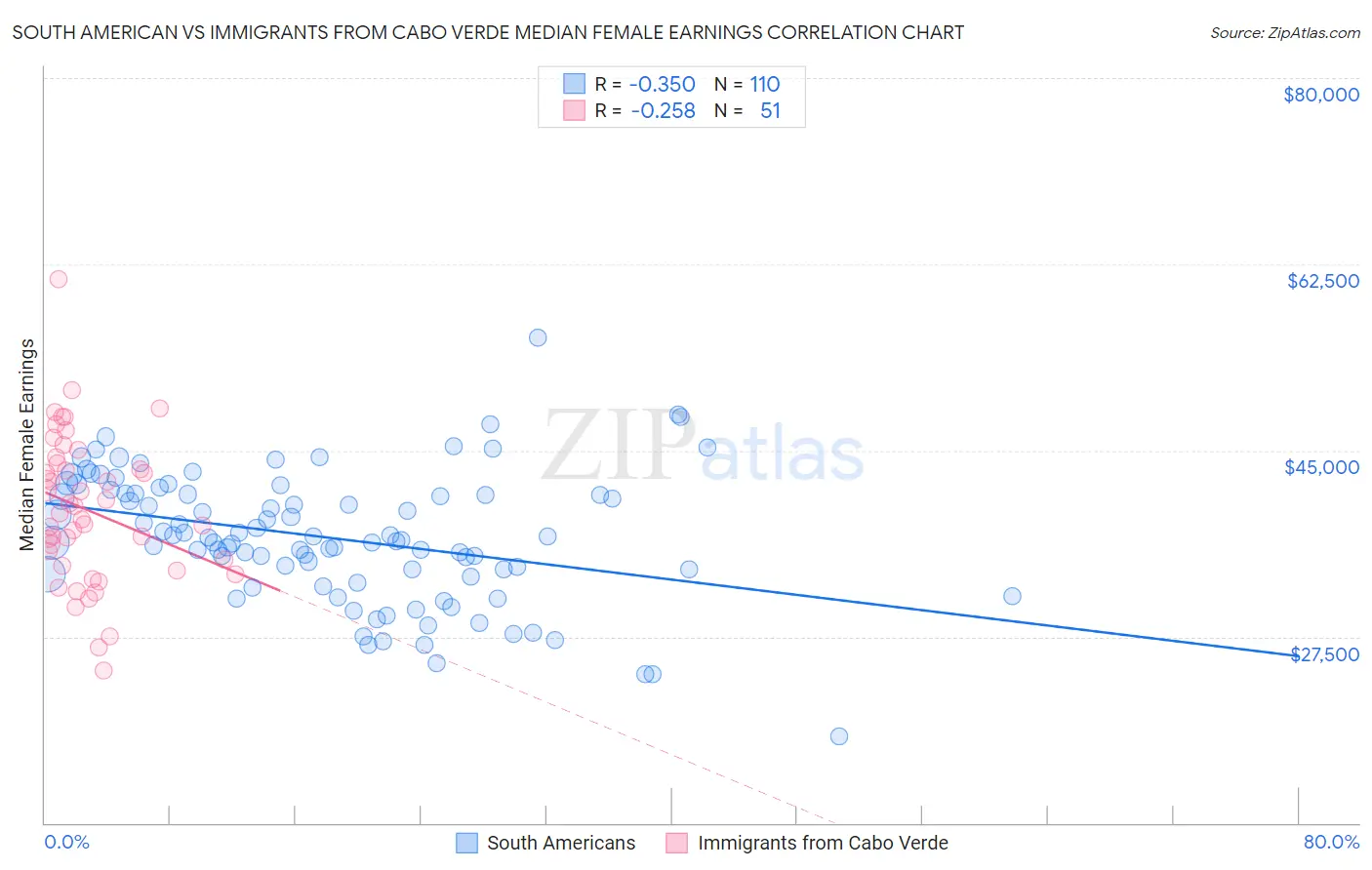 South American vs Immigrants from Cabo Verde Median Female Earnings