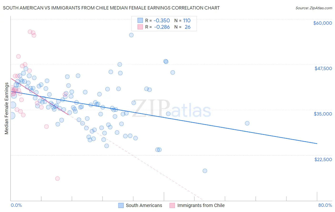 South American vs Immigrants from Chile Median Female Earnings