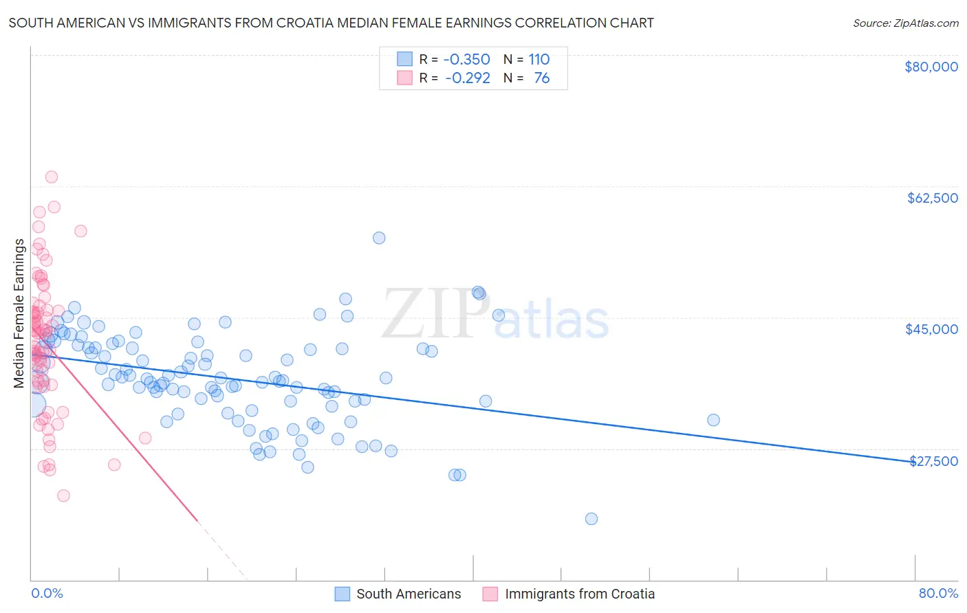 South American vs Immigrants from Croatia Median Female Earnings