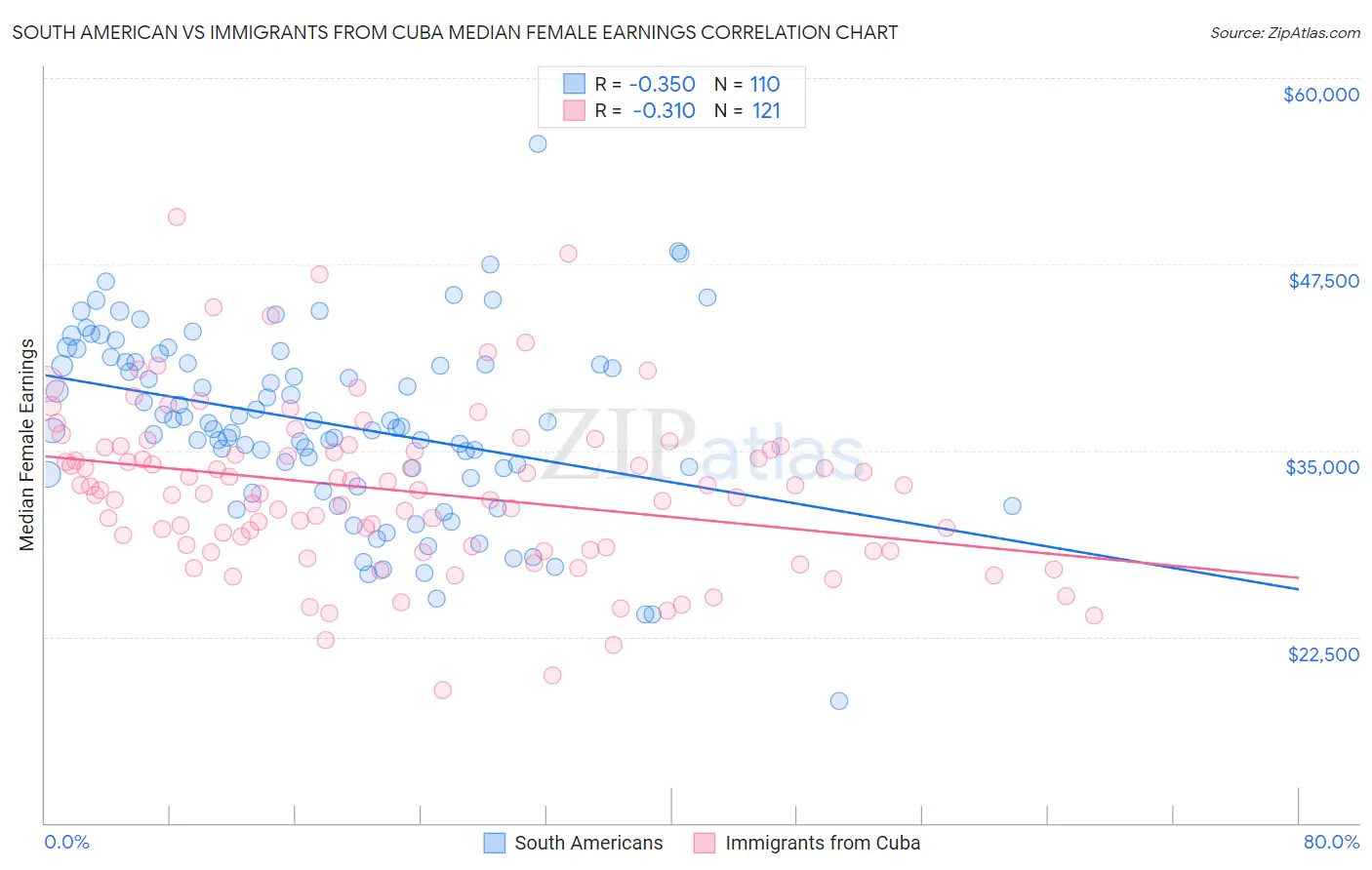 South American vs Immigrants from Cuba Median Female Earnings