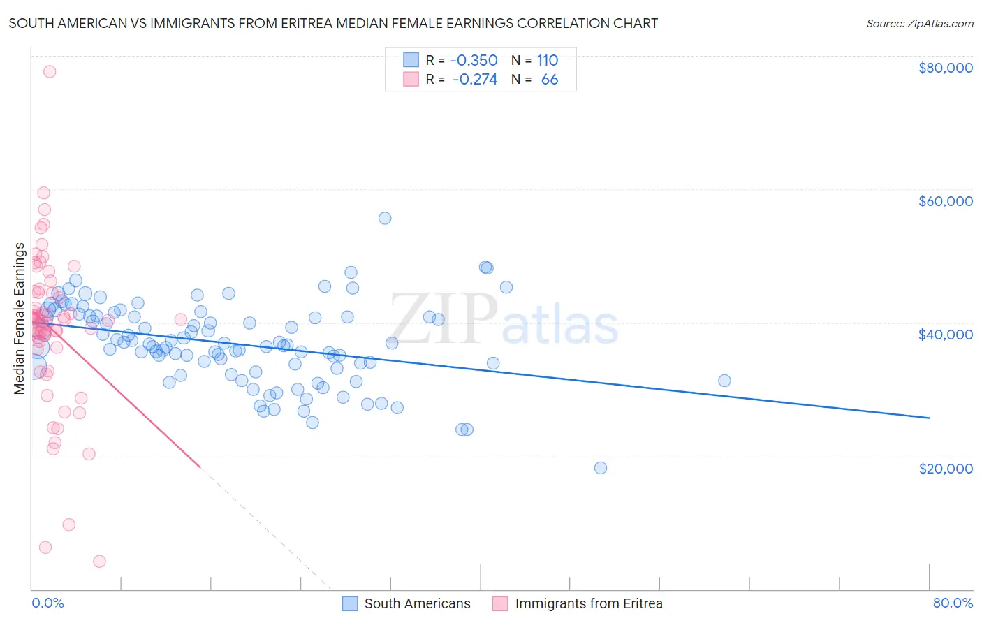 South American vs Immigrants from Eritrea Median Female Earnings