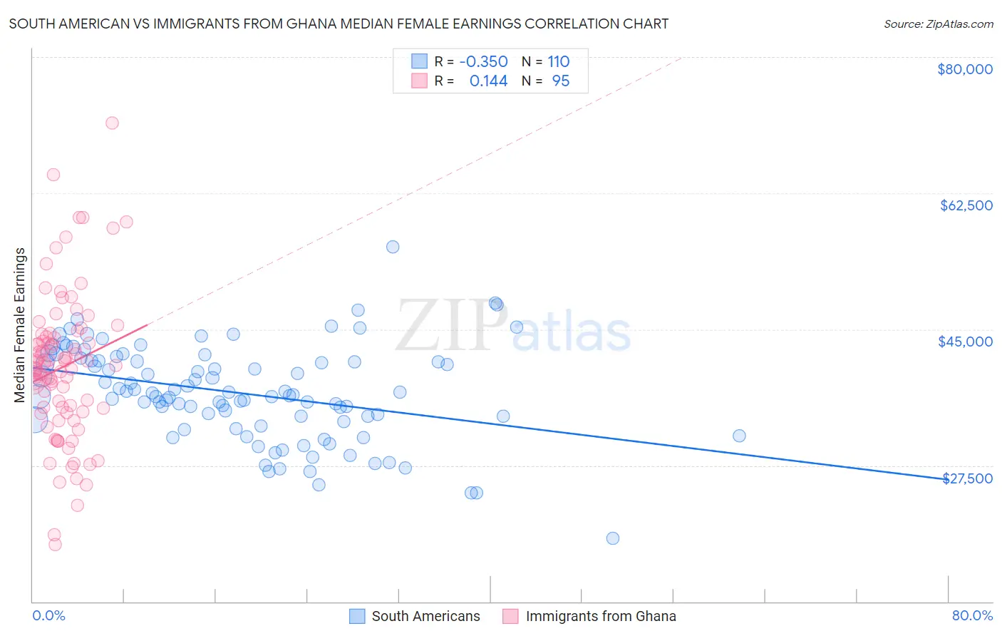 South American vs Immigrants from Ghana Median Female Earnings