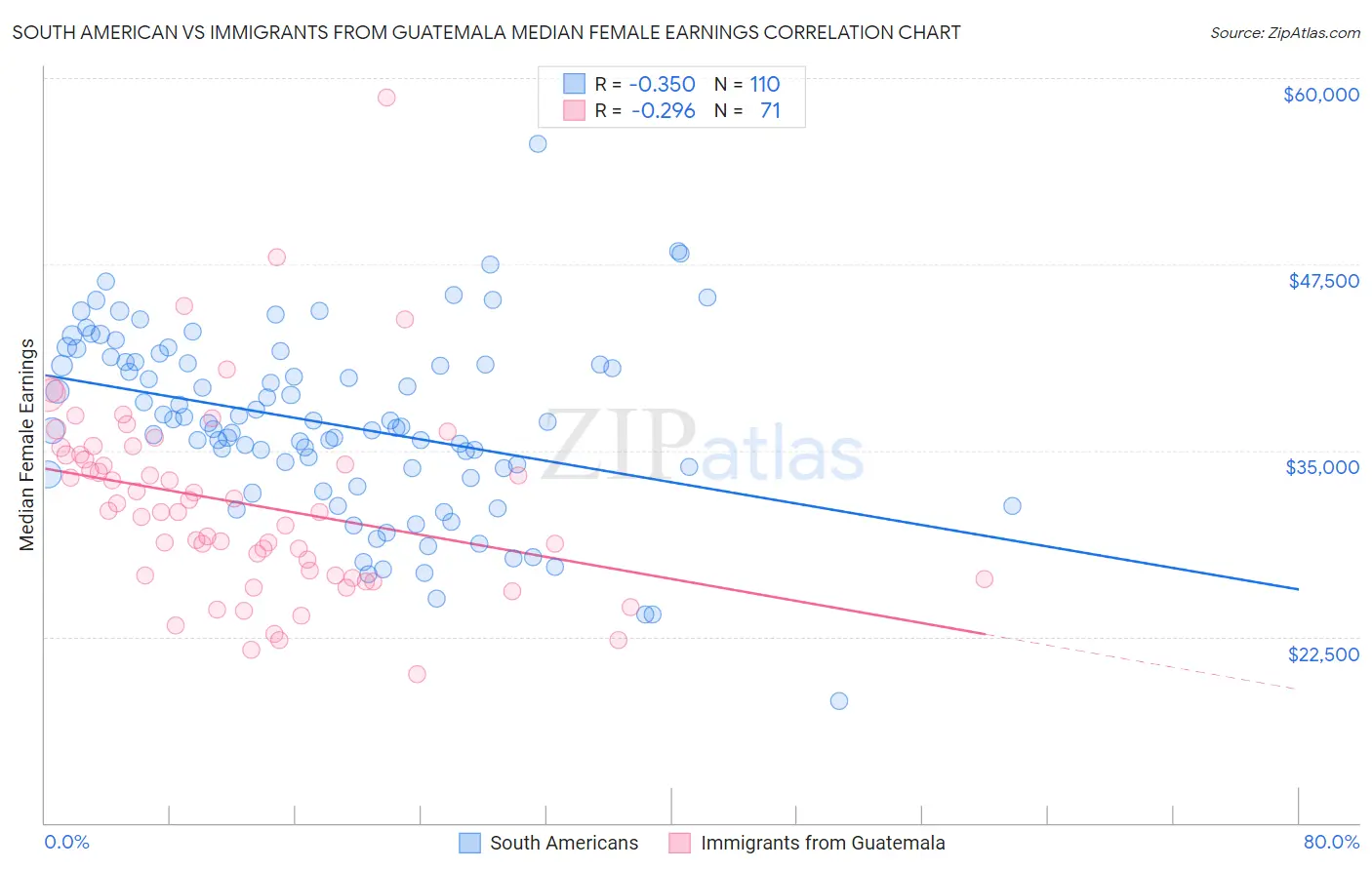 South American vs Immigrants from Guatemala Median Female Earnings