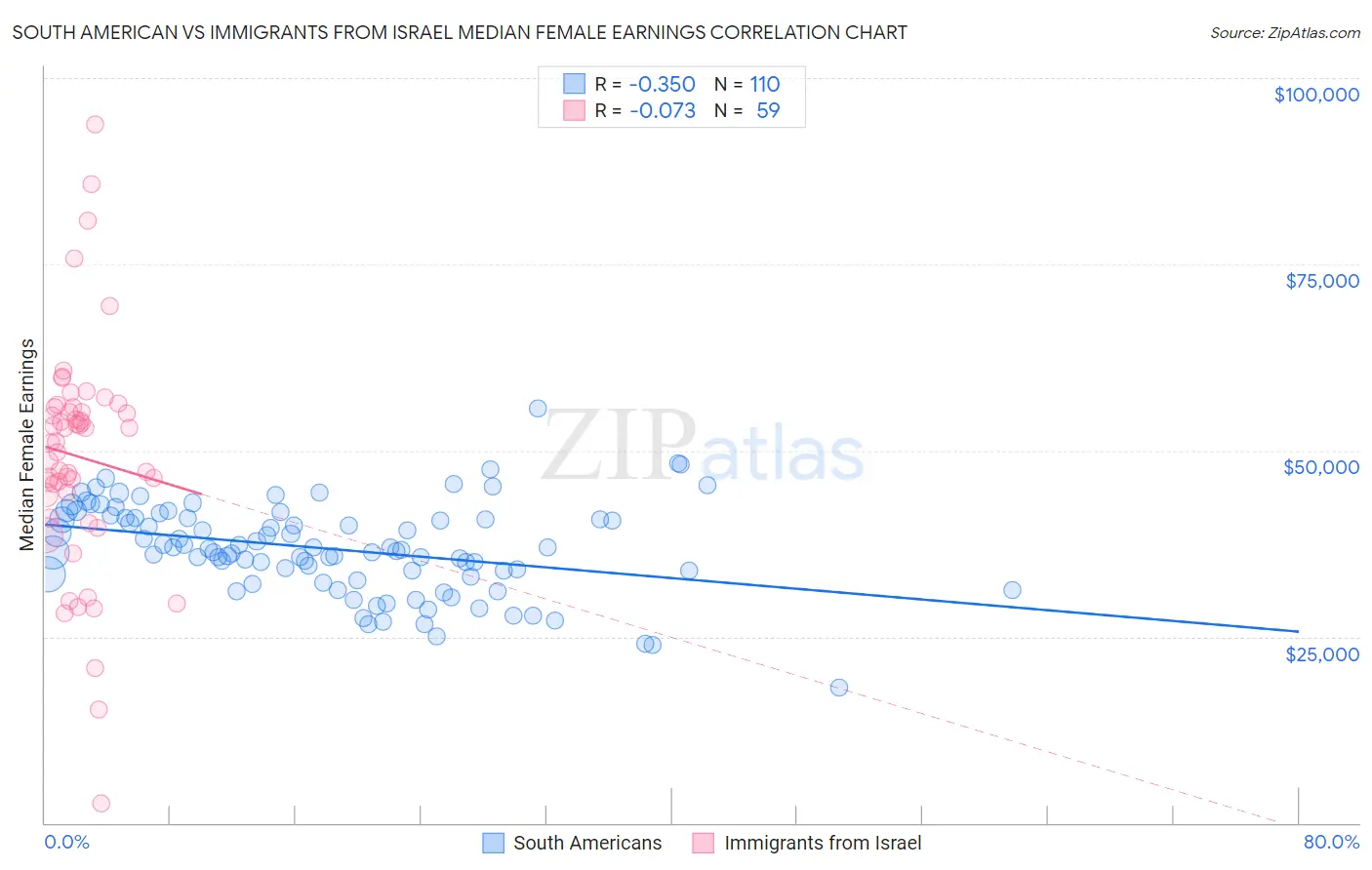 South American vs Immigrants from Israel Median Female Earnings