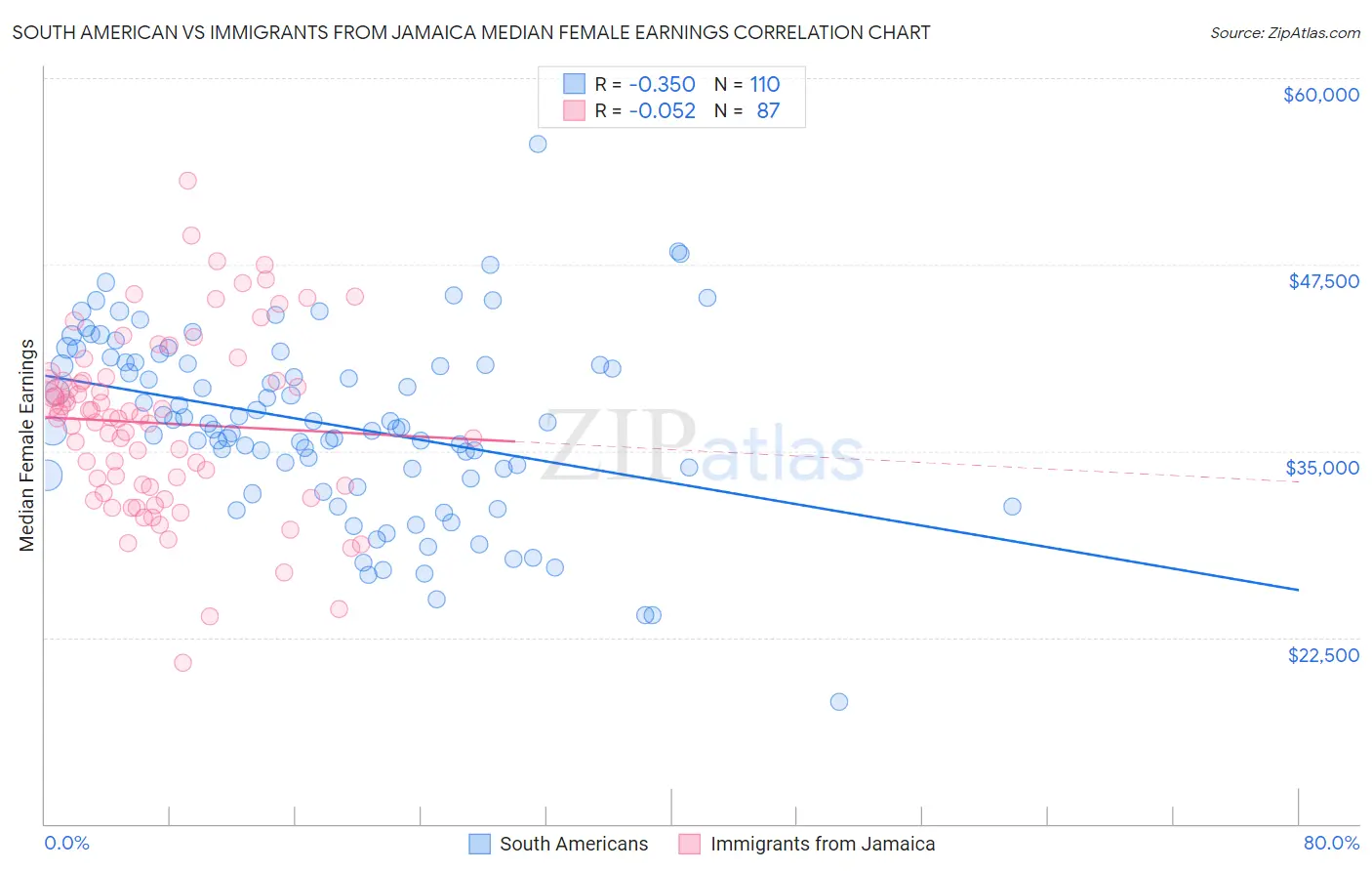 South American vs Immigrants from Jamaica Median Female Earnings