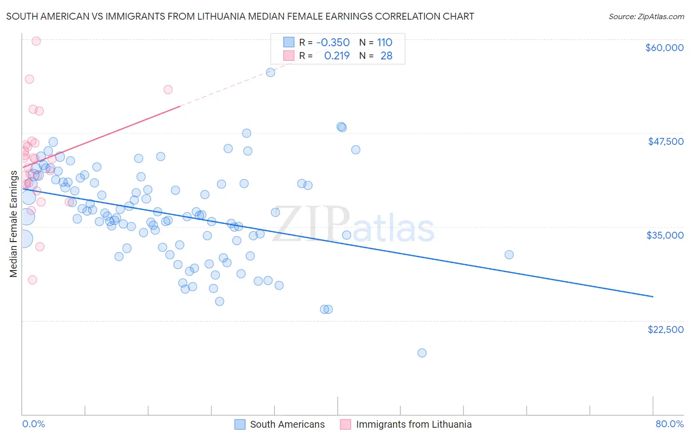 South American vs Immigrants from Lithuania Median Female Earnings