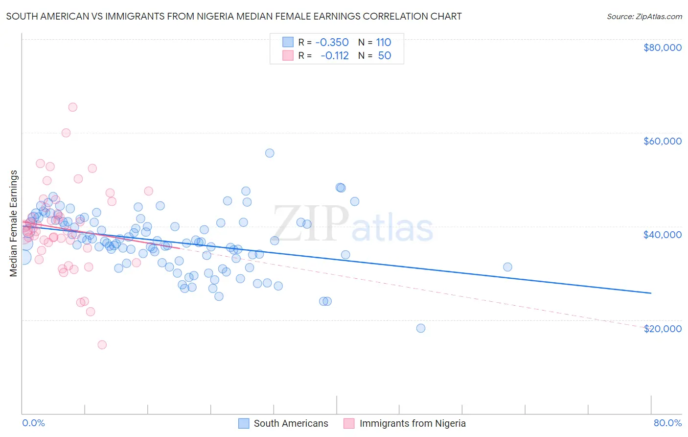 South American vs Immigrants from Nigeria Median Female Earnings