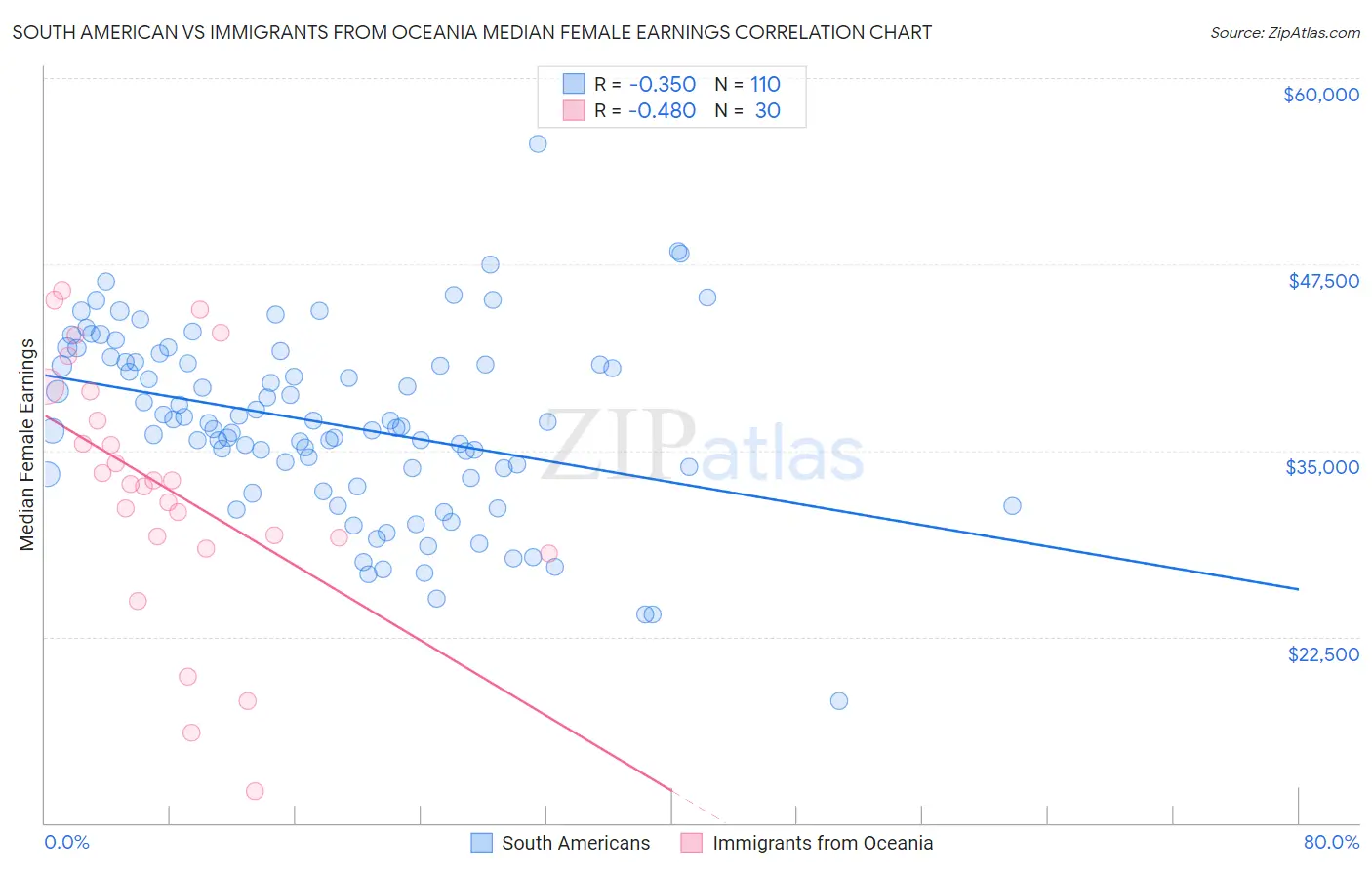 South American vs Immigrants from Oceania Median Female Earnings
