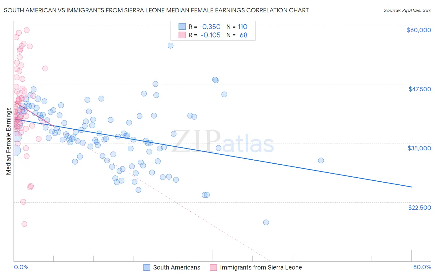 South American vs Immigrants from Sierra Leone Median Female Earnings