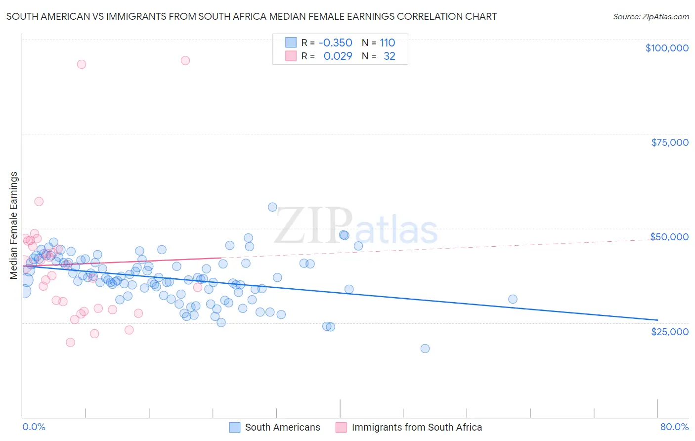 South American vs Immigrants from South Africa Median Female Earnings