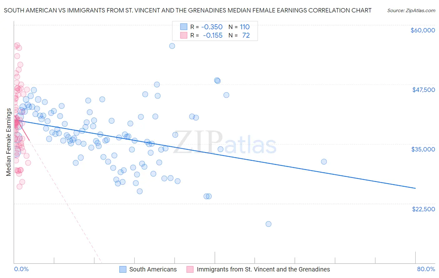 South American vs Immigrants from St. Vincent and the Grenadines Median Female Earnings