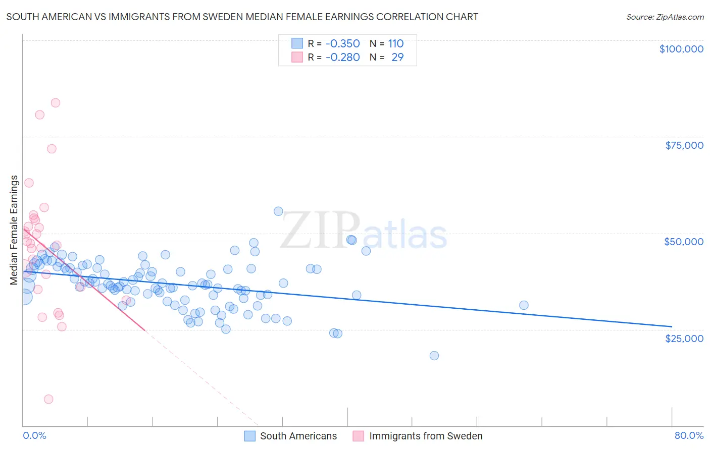 South American vs Immigrants from Sweden Median Female Earnings