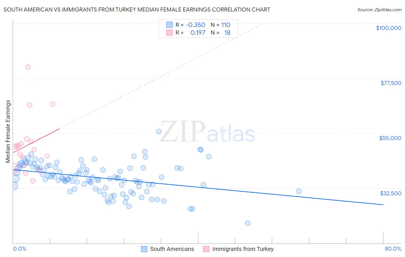 South American vs Immigrants from Turkey Median Female Earnings