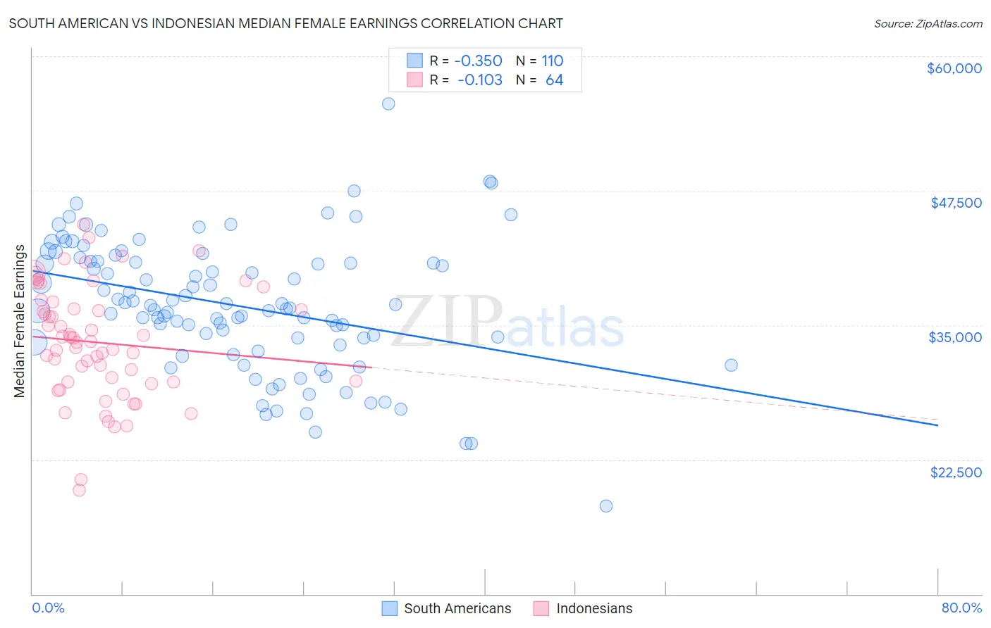 South American vs Indonesian Median Female Earnings