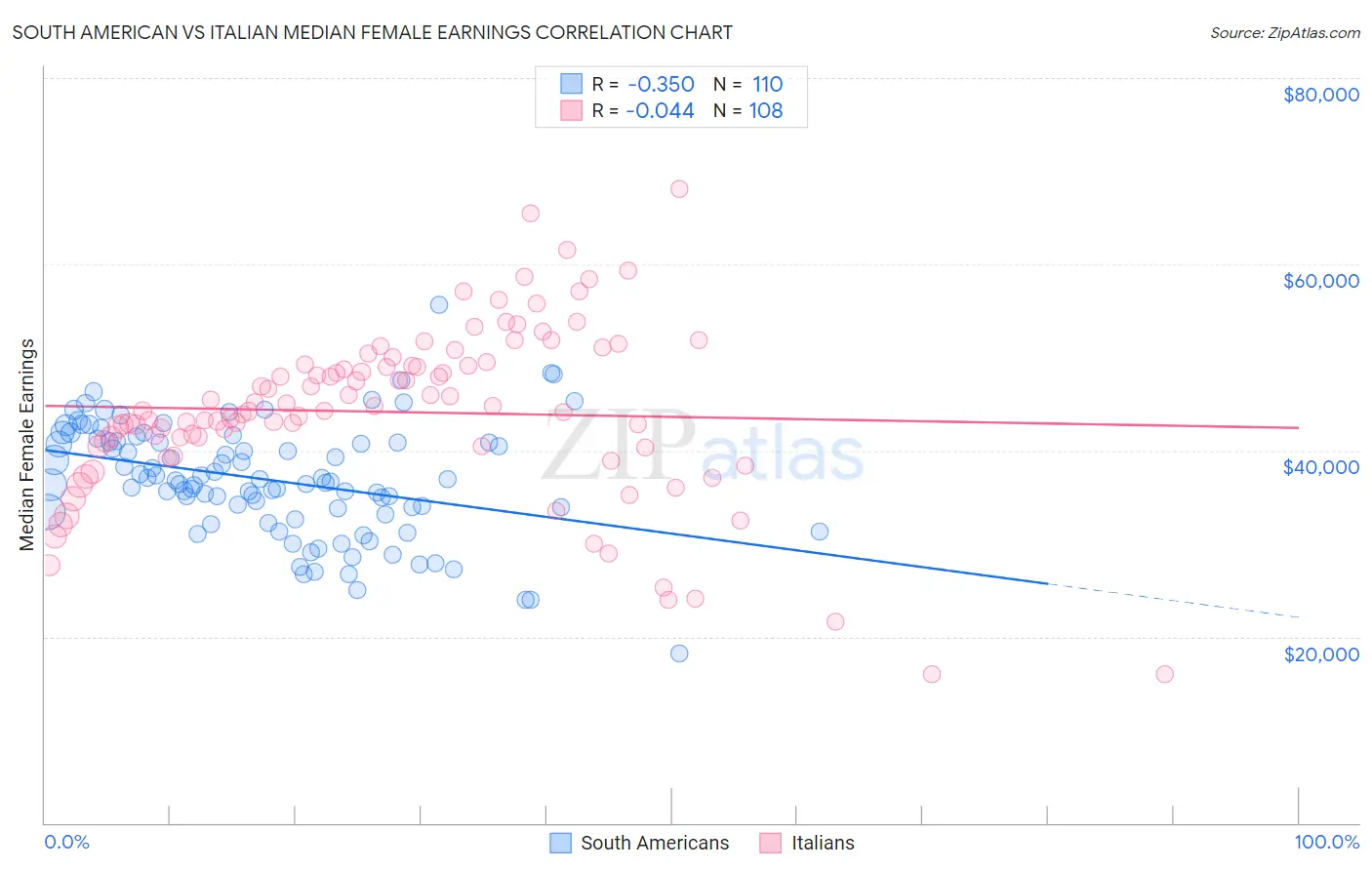 South American vs Italian Median Female Earnings