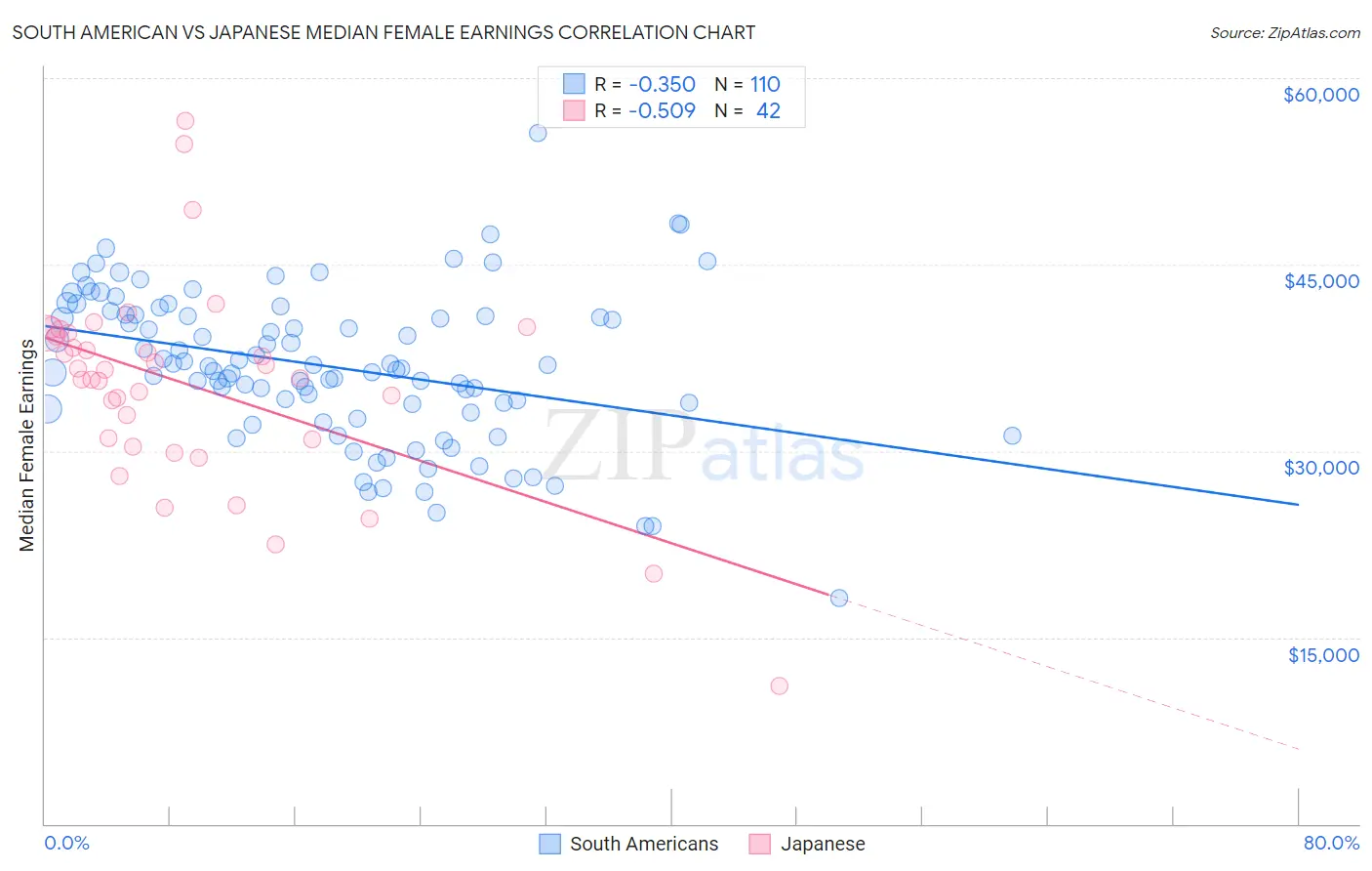 South American vs Japanese Median Female Earnings