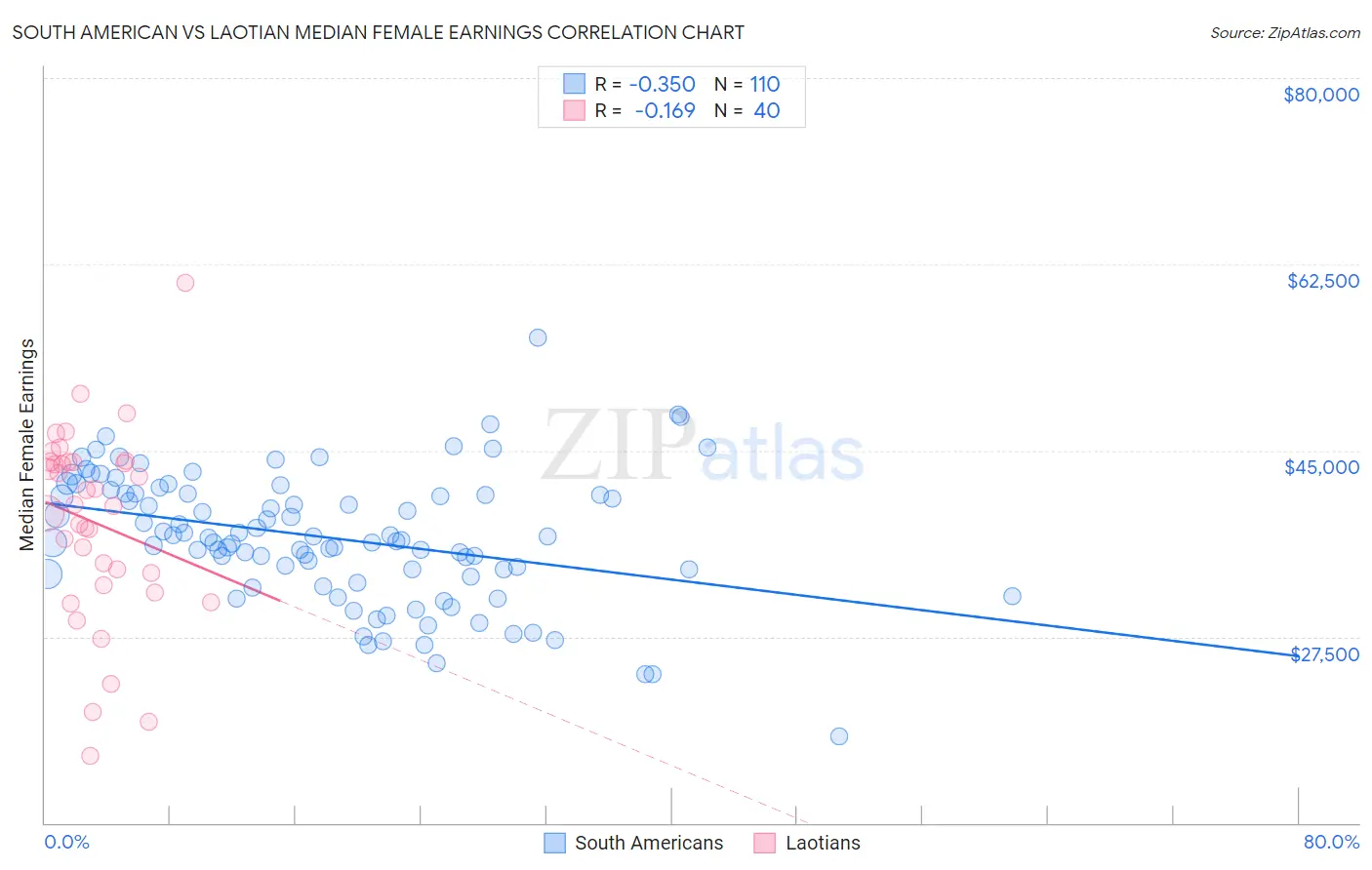 South American vs Laotian Median Female Earnings