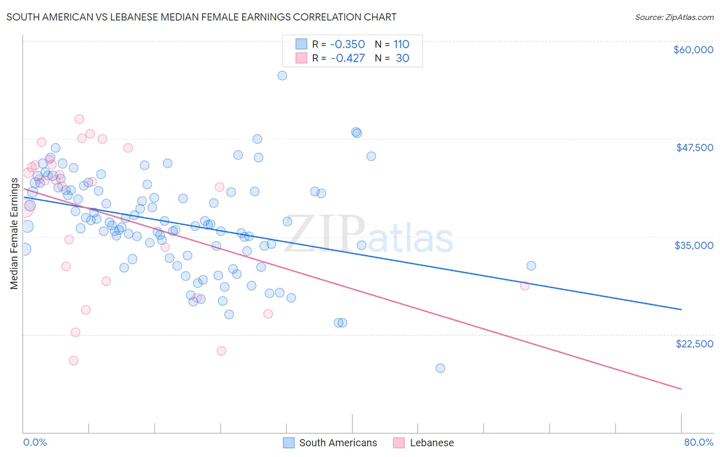 South American vs Lebanese Median Female Earnings