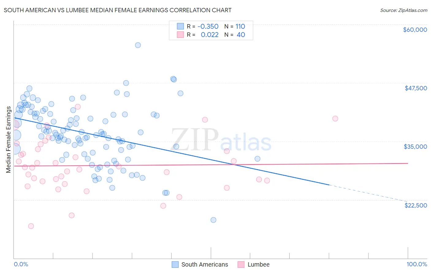 South American vs Lumbee Median Female Earnings