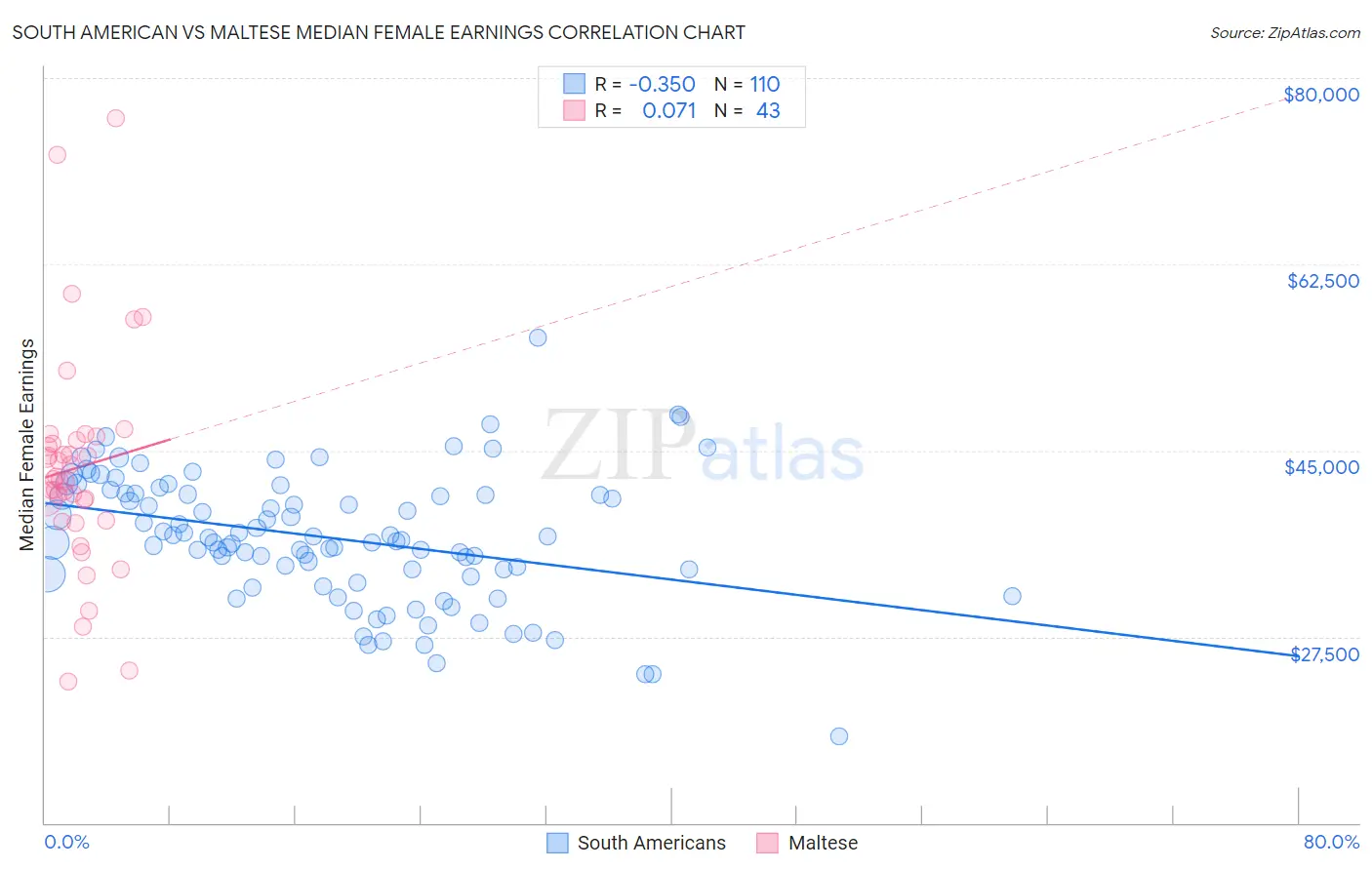 South American vs Maltese Median Female Earnings