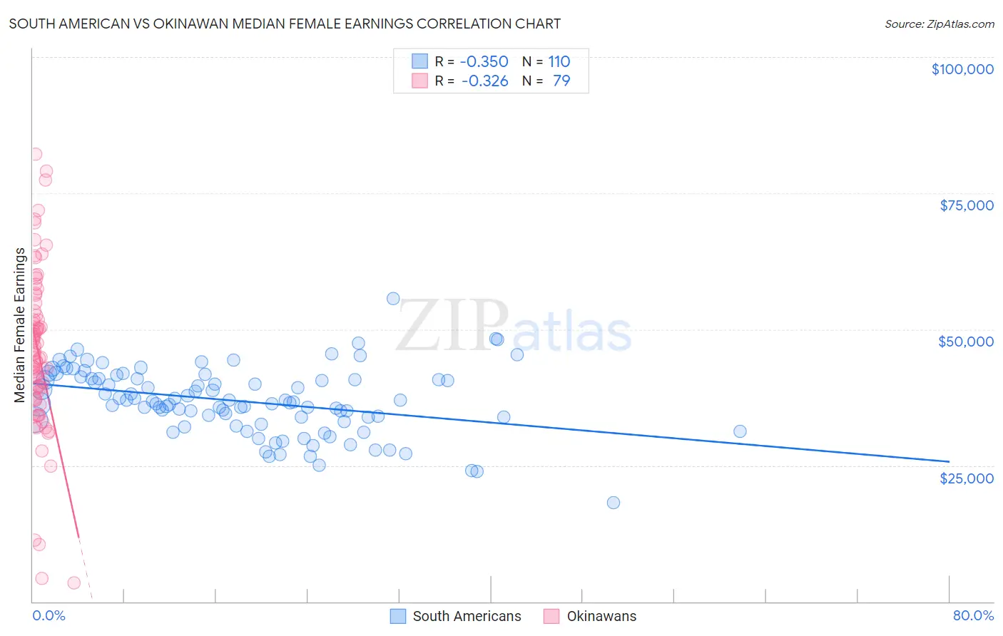 South American vs Okinawan Median Female Earnings