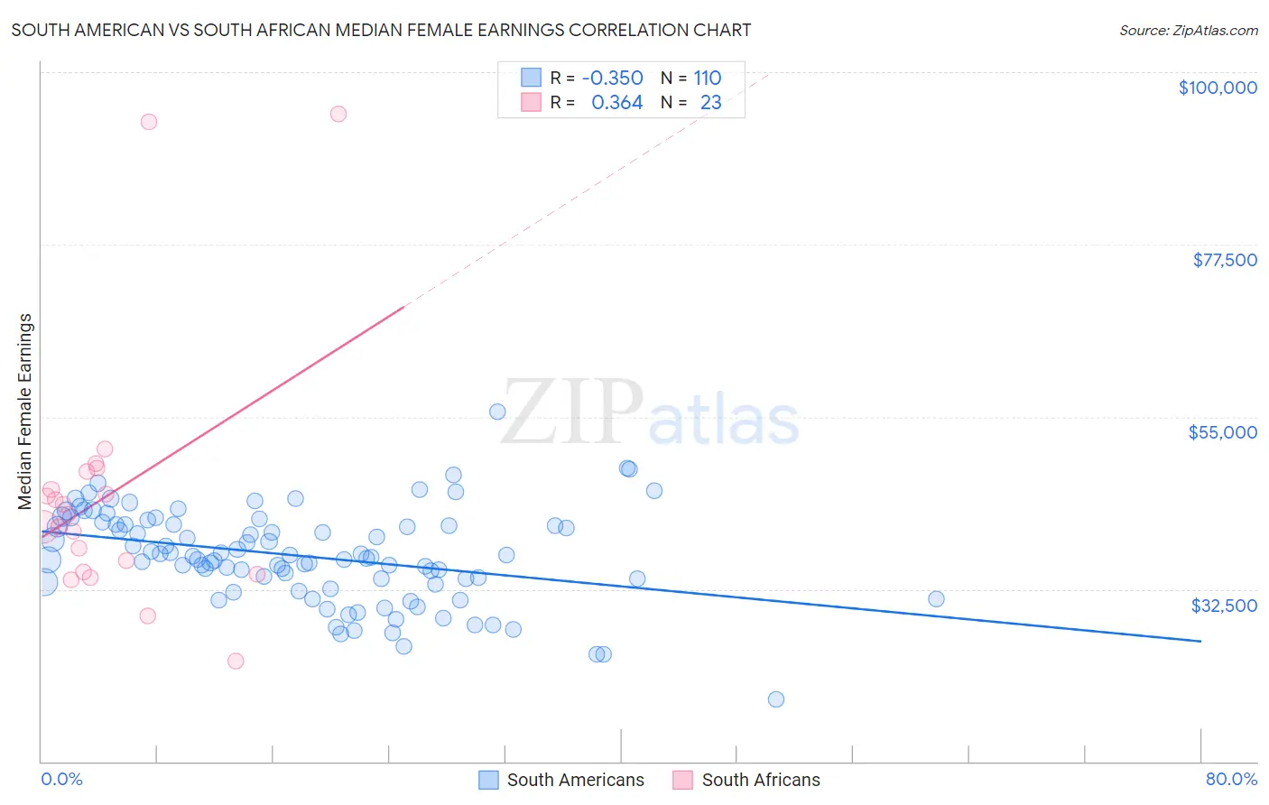 South American vs South African Median Female Earnings