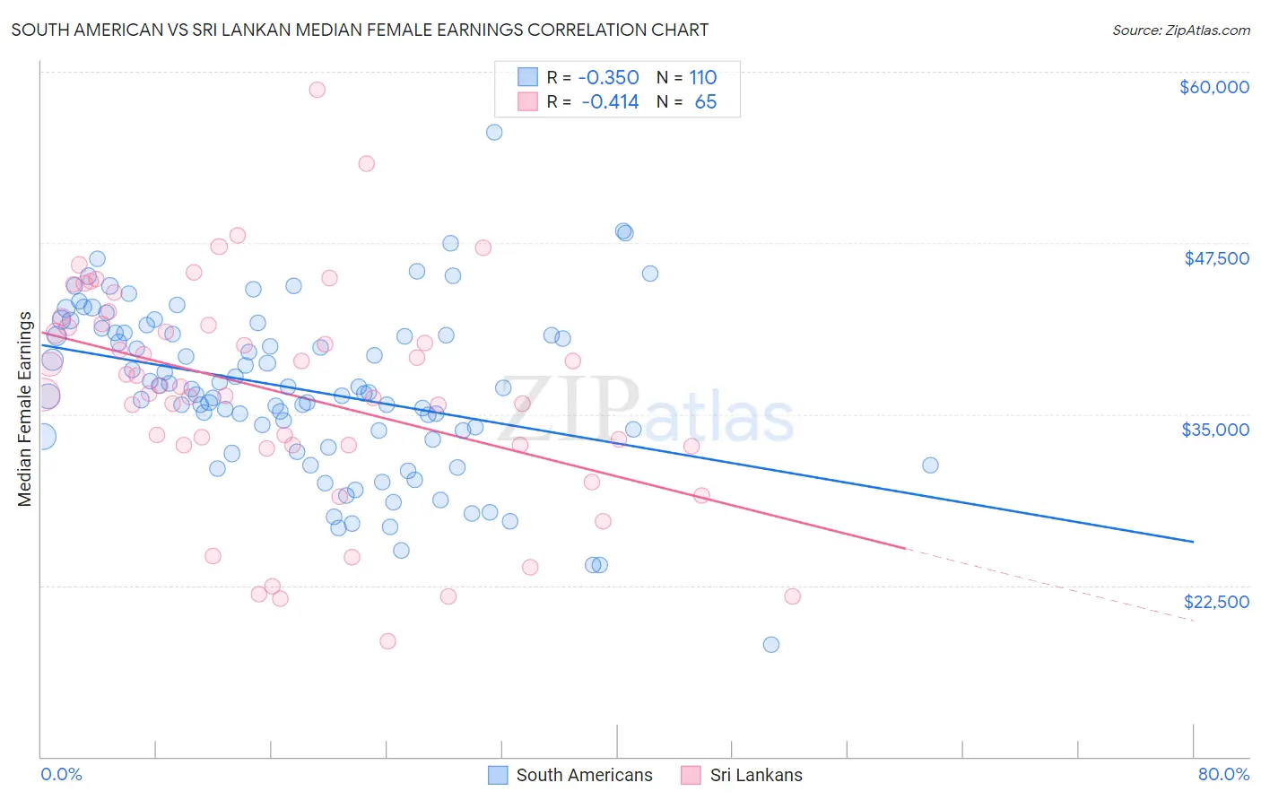 South American vs Sri Lankan Median Female Earnings