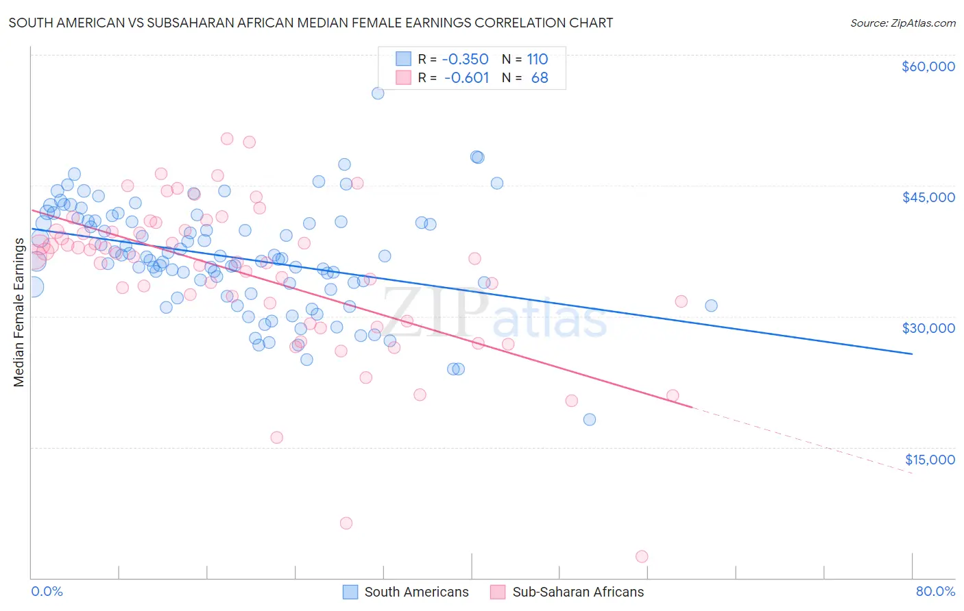 South American vs Subsaharan African Median Female Earnings