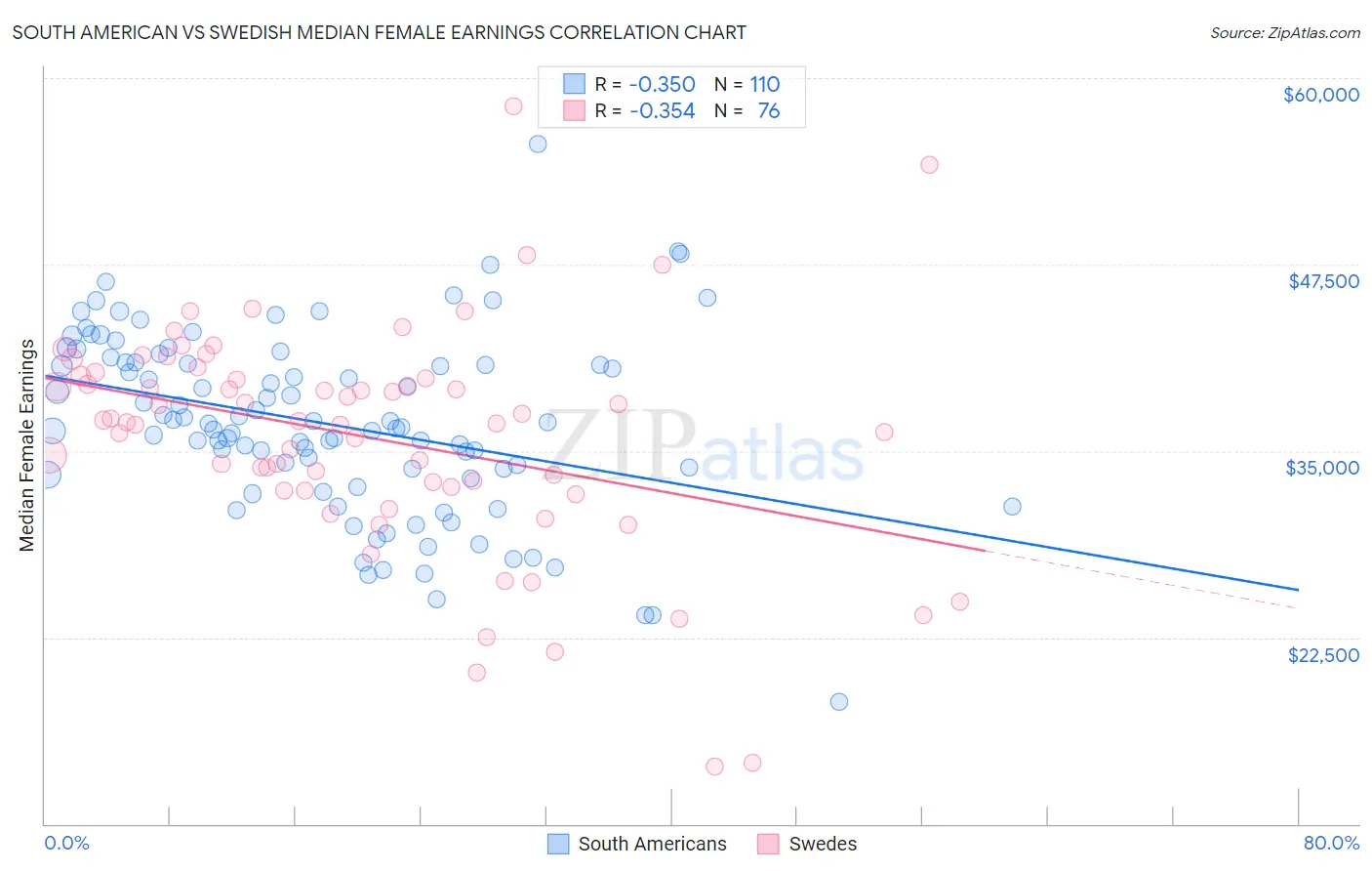 South American vs Swedish Median Female Earnings