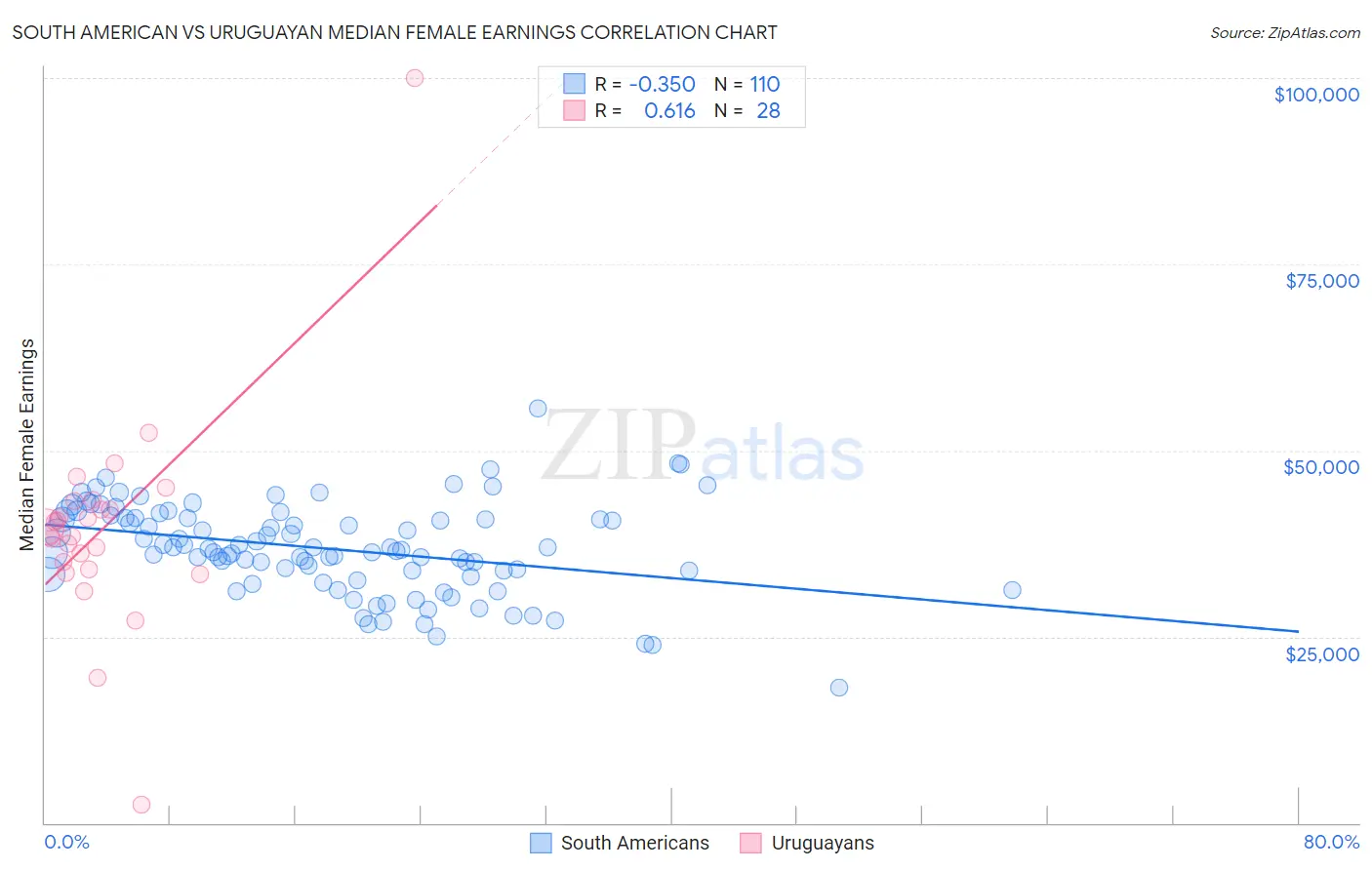 South American vs Uruguayan Median Female Earnings
