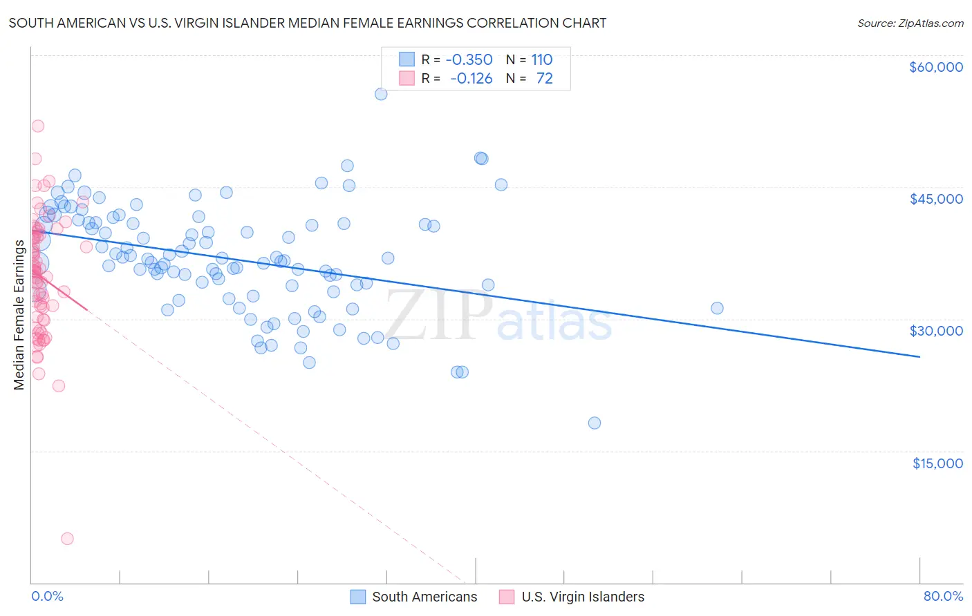 South American vs U.S. Virgin Islander Median Female Earnings