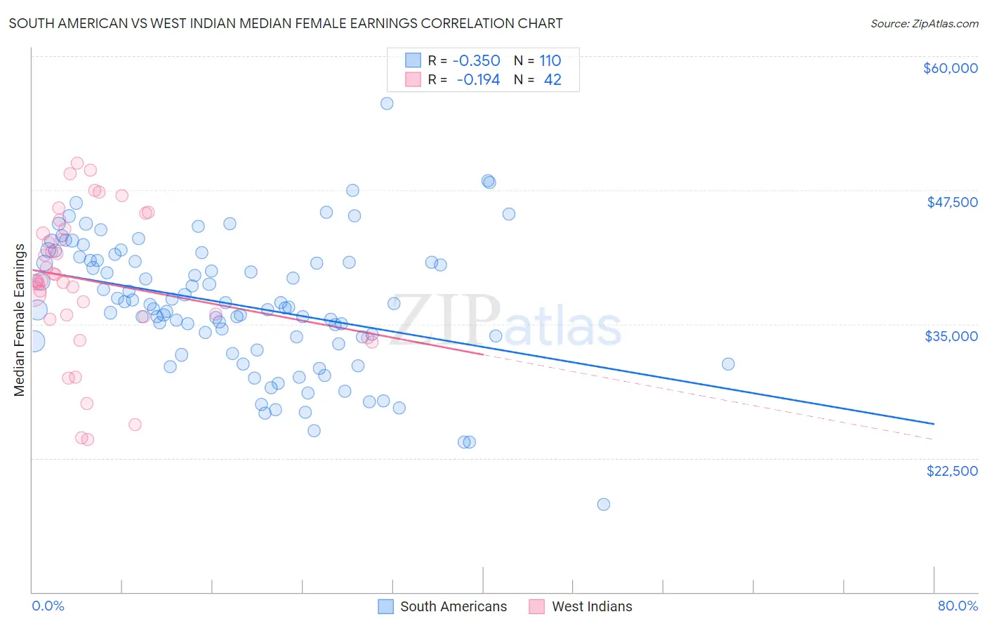 South American vs West Indian Median Female Earnings