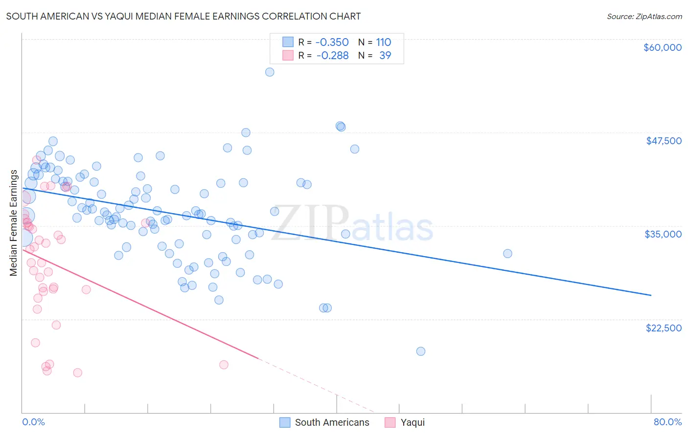 South American vs Yaqui Median Female Earnings