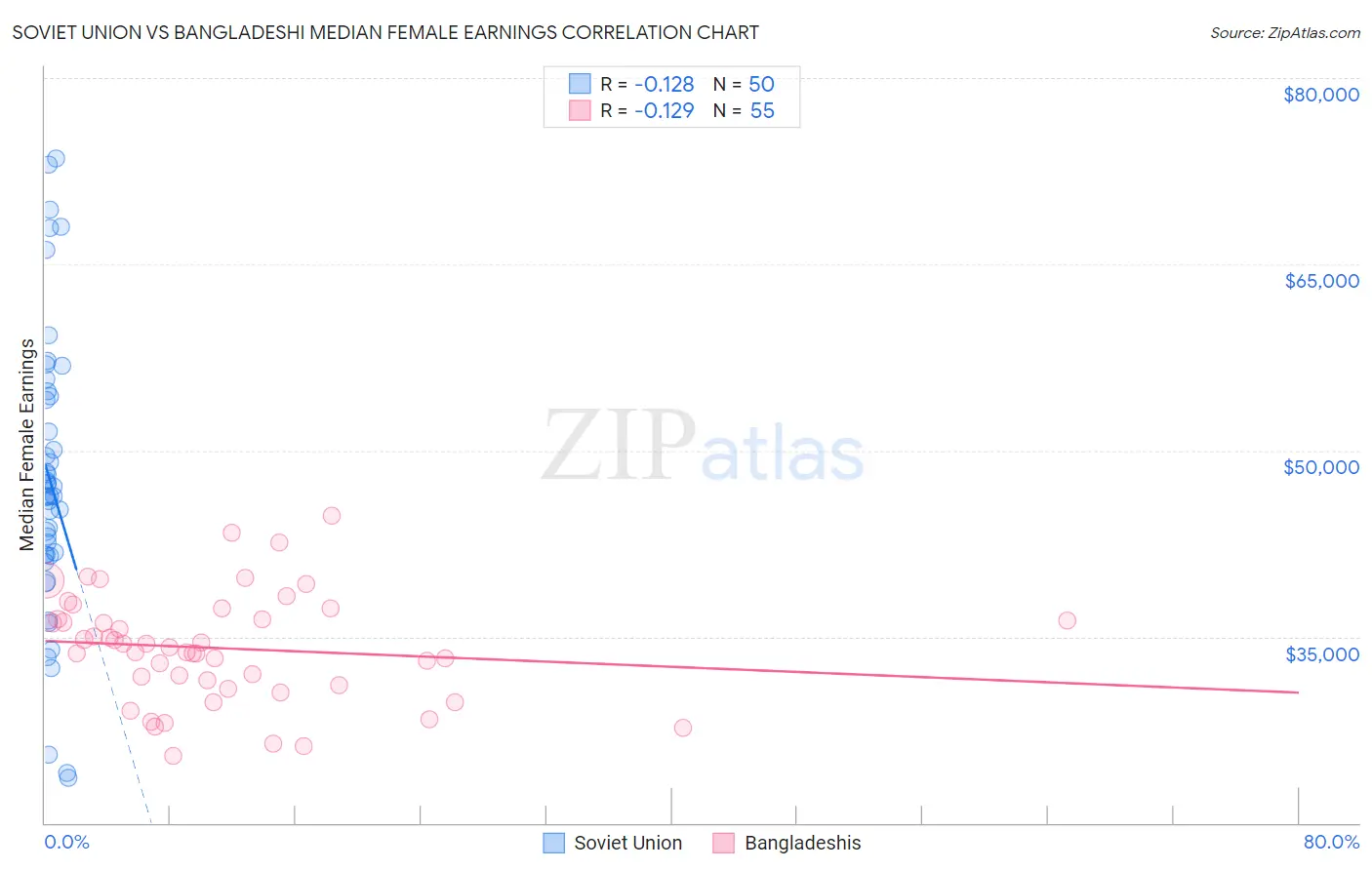 Soviet Union vs Bangladeshi Median Female Earnings