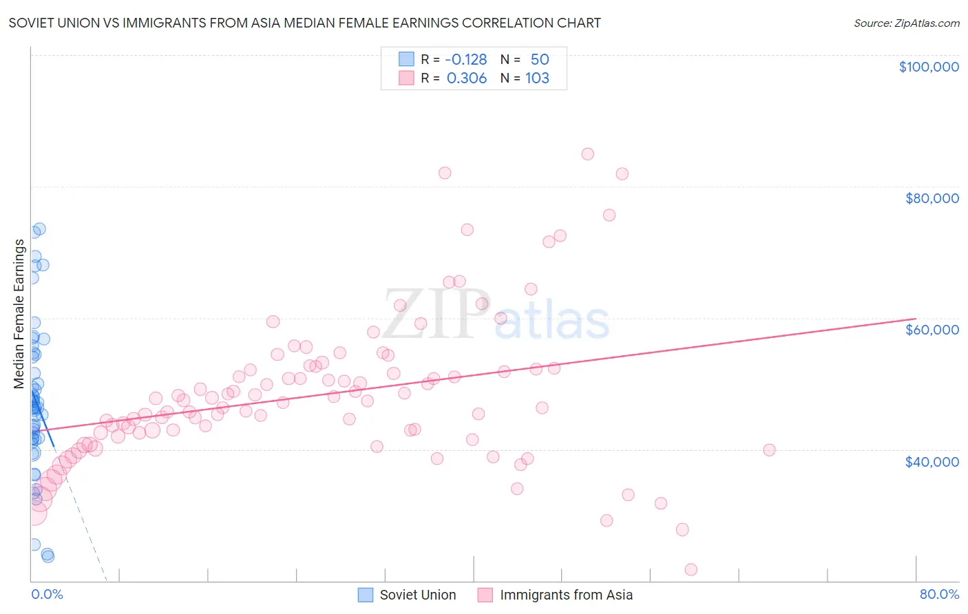 Soviet Union vs Immigrants from Asia Median Female Earnings