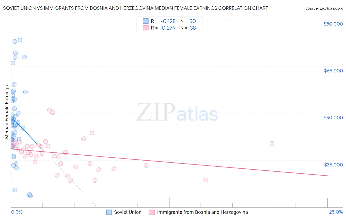 Soviet Union vs Immigrants from Bosnia and Herzegovina Median Female Earnings