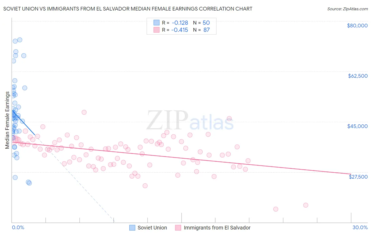 Soviet Union vs Immigrants from El Salvador Median Female Earnings