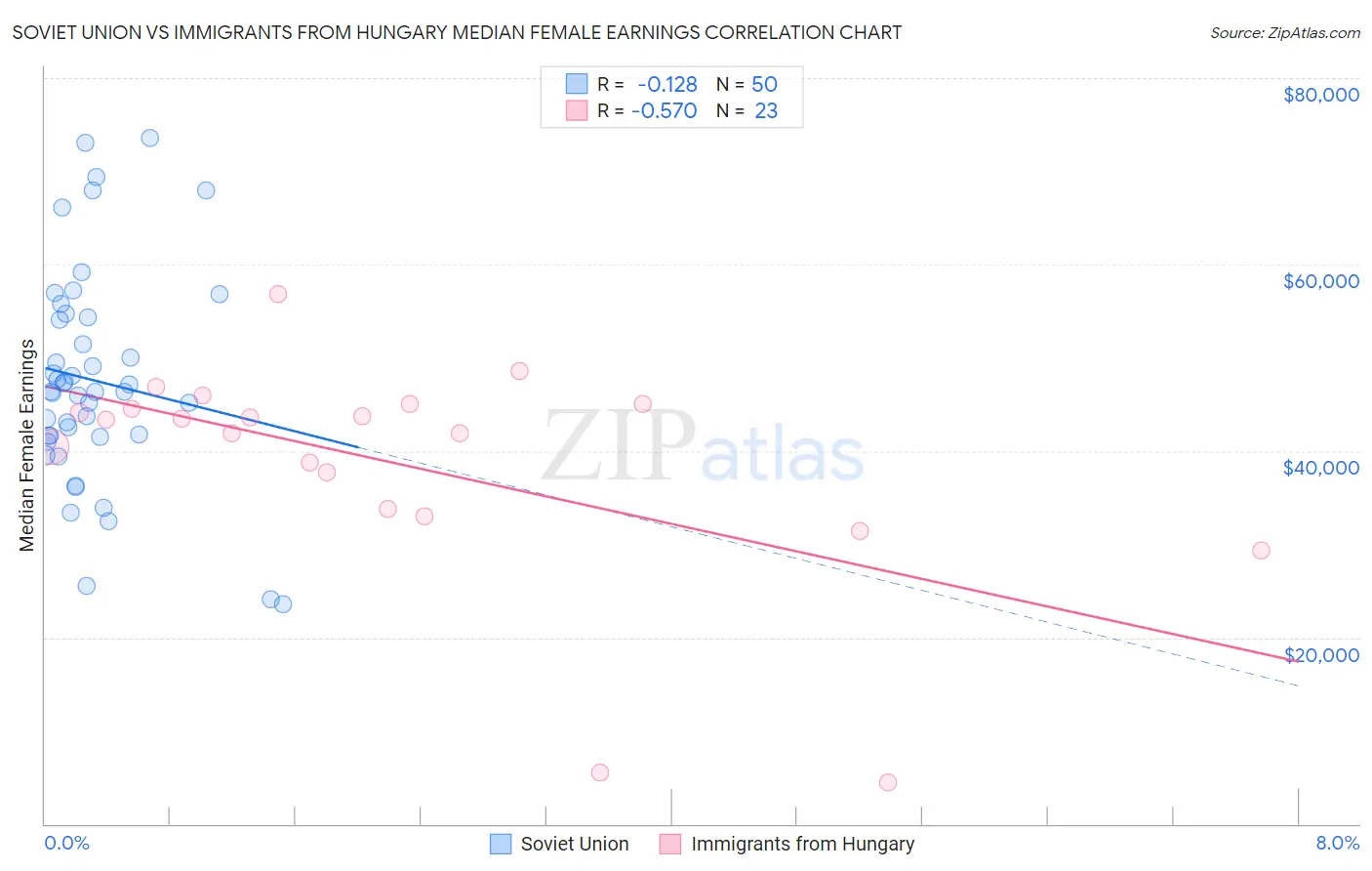 Soviet Union vs Immigrants from Hungary Median Female Earnings