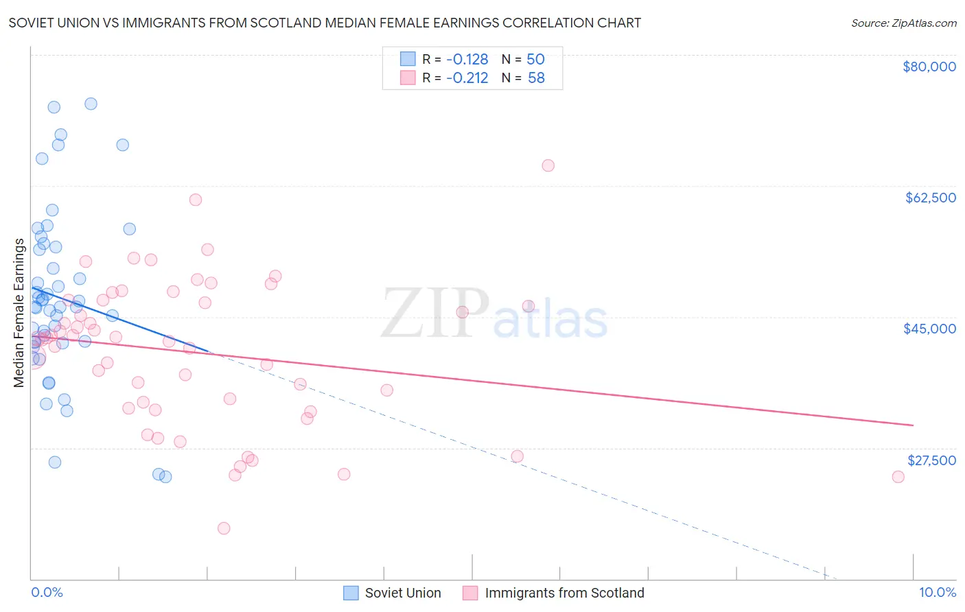 Soviet Union vs Immigrants from Scotland Median Female Earnings