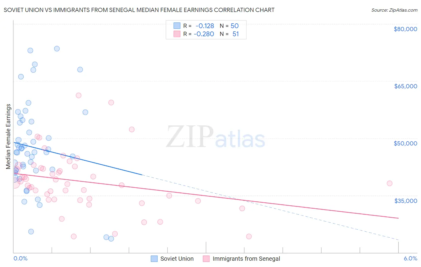 Soviet Union vs Immigrants from Senegal Median Female Earnings