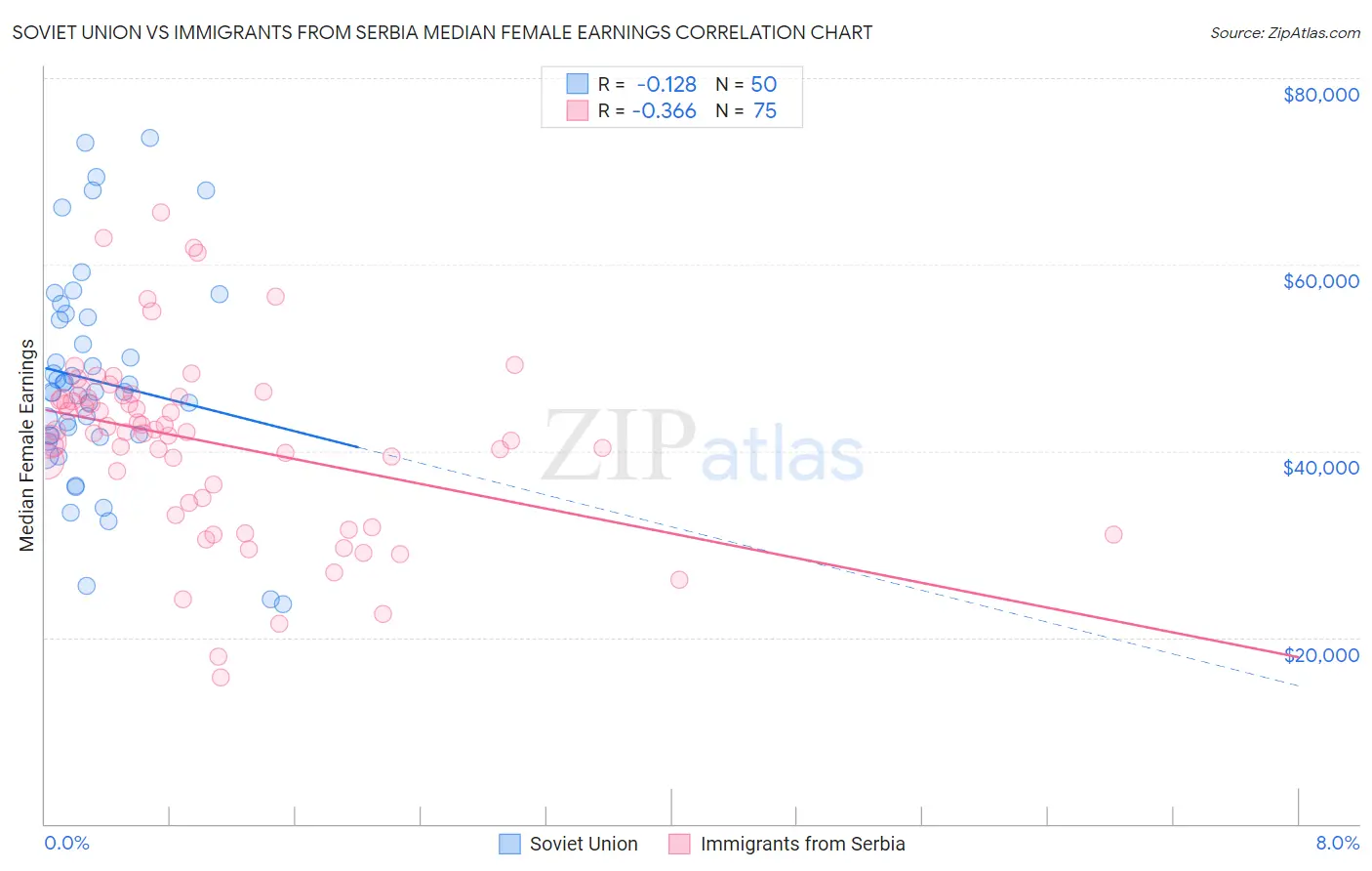 Soviet Union vs Immigrants from Serbia Median Female Earnings