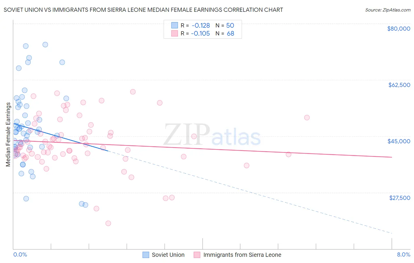 Soviet Union vs Immigrants from Sierra Leone Median Female Earnings