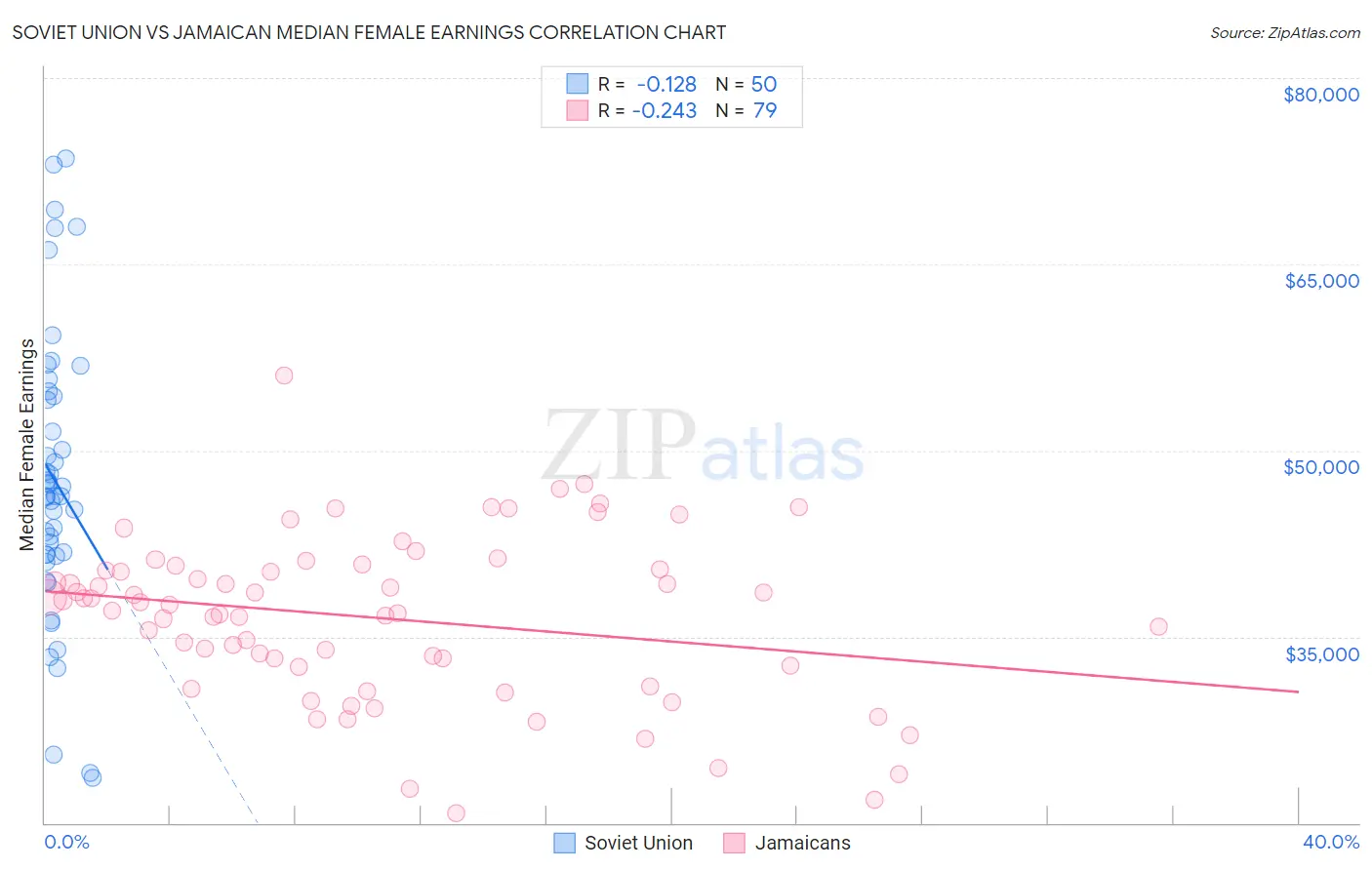 Soviet Union vs Jamaican Median Female Earnings