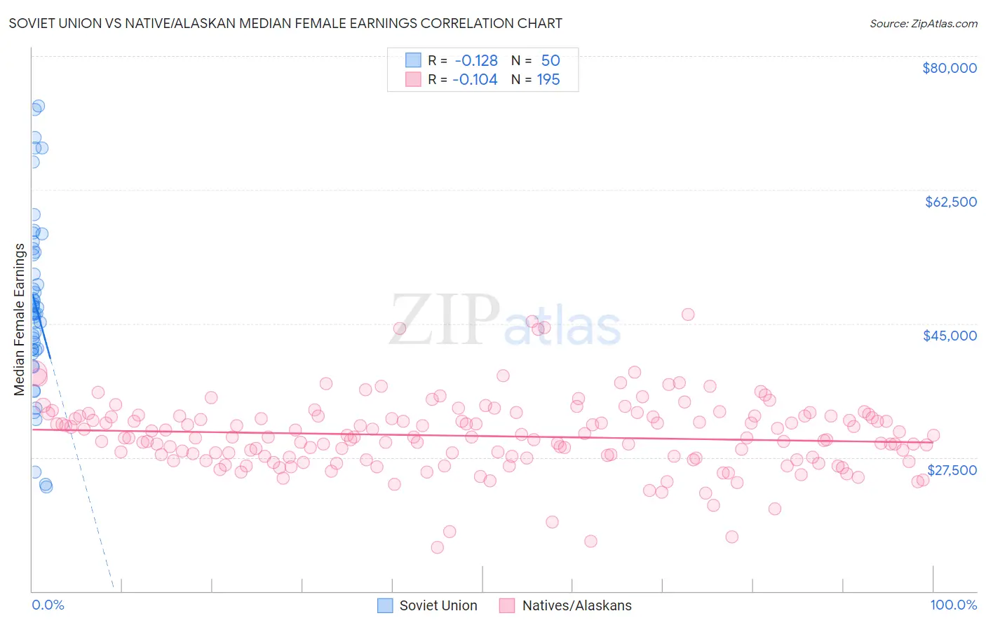 Soviet Union vs Native/Alaskan Median Female Earnings