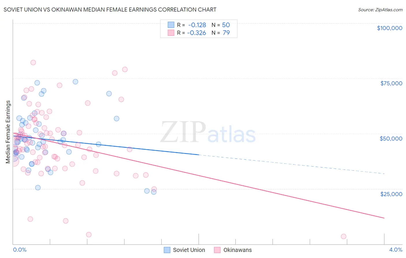 Soviet Union vs Okinawan Median Female Earnings