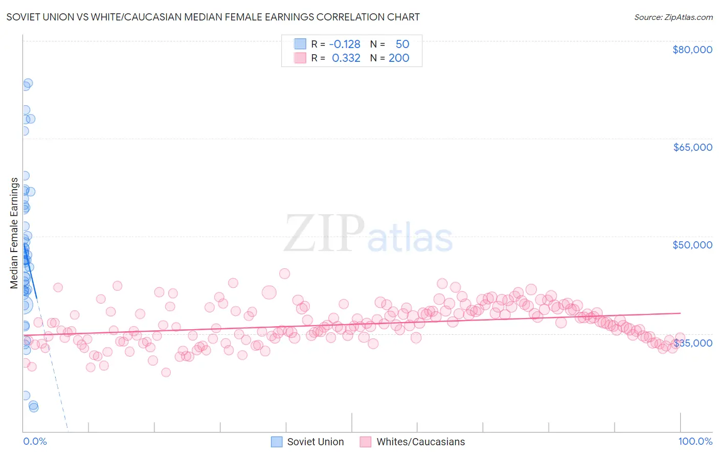 Soviet Union vs White/Caucasian Median Female Earnings